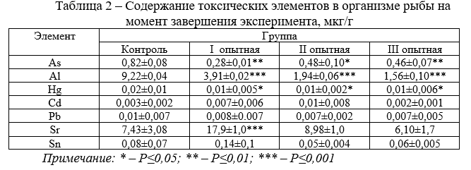 Содержание токсичных элементов в организме рыбы на момент завершения эксперимента, мкг_г