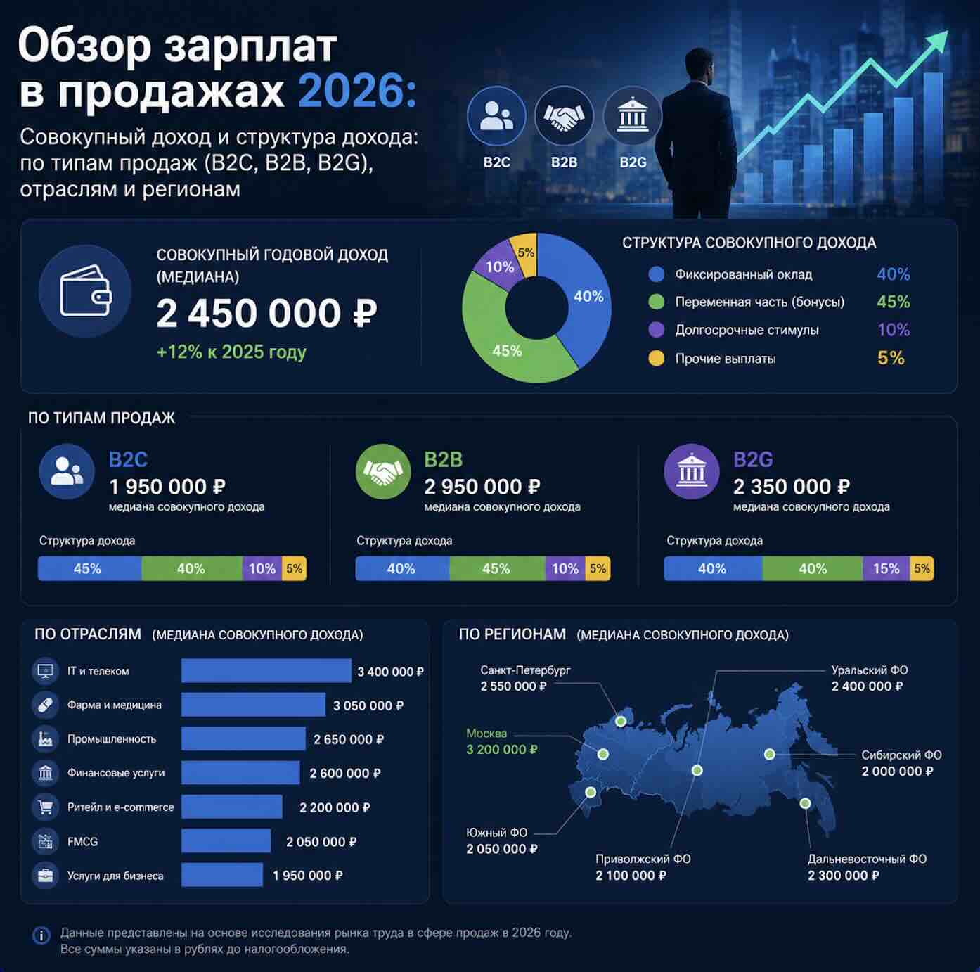 Обзор зарплат в продажах 2026- Совокупный доход и структура дохода- по типам продаж (B2C, B2B, B2G), отраслям и регионам