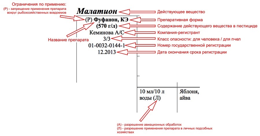 Регламенты применения пестицидов - Пояснения к каталогу пестицидов
