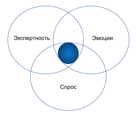 Экспертность. Атрибуты экспертности. Экспертность в продажах. Виды экспертности.