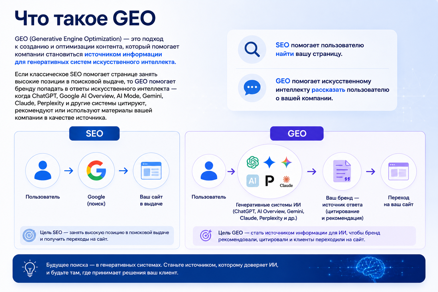 Схема, показывающая разницу между SEO и GEO: SEO помогает найти страницу в поиске, а GEO помогает бренду становиться источником ответов искусственного интеллекта.