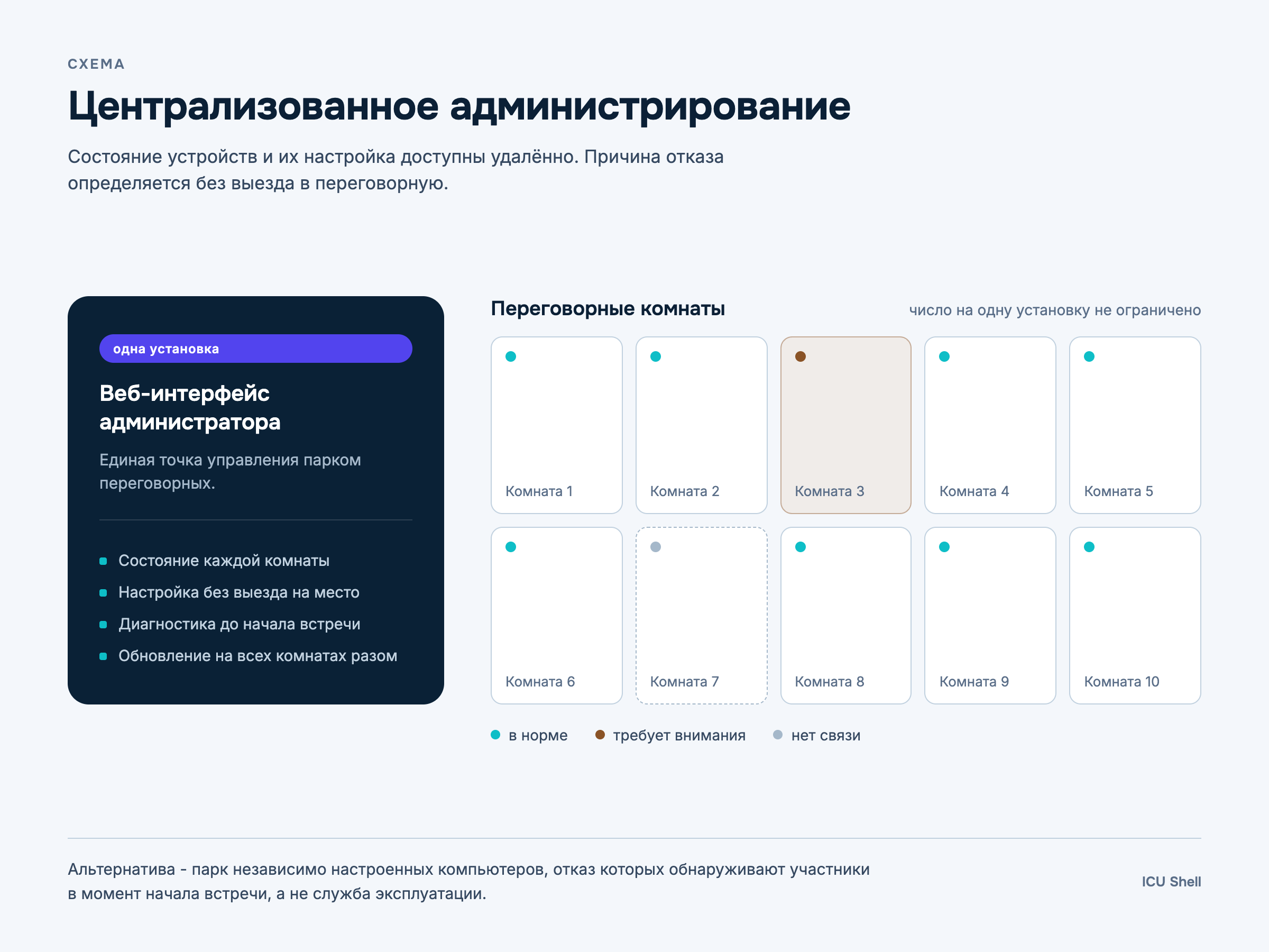 Схема централизованного администрирования: один веб-интерфейс администратора и парк переговорных комнат с состоянием каждой - в норме, требует внимания, нет связи