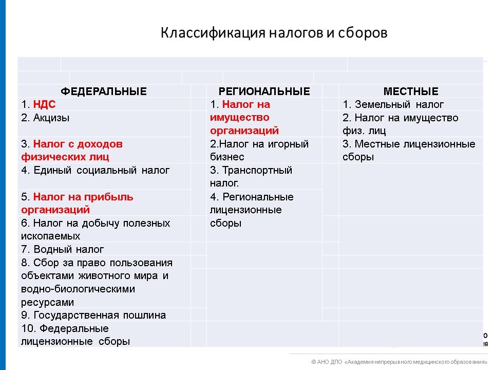 Классификация налогово. Классификация видов налогов в РФ. Классификация налогов и сборов в РФ таблица с примерами. Классификация видов современных российских налогов. Классификация налогов в соответствии с налоговым кодексом РФ.