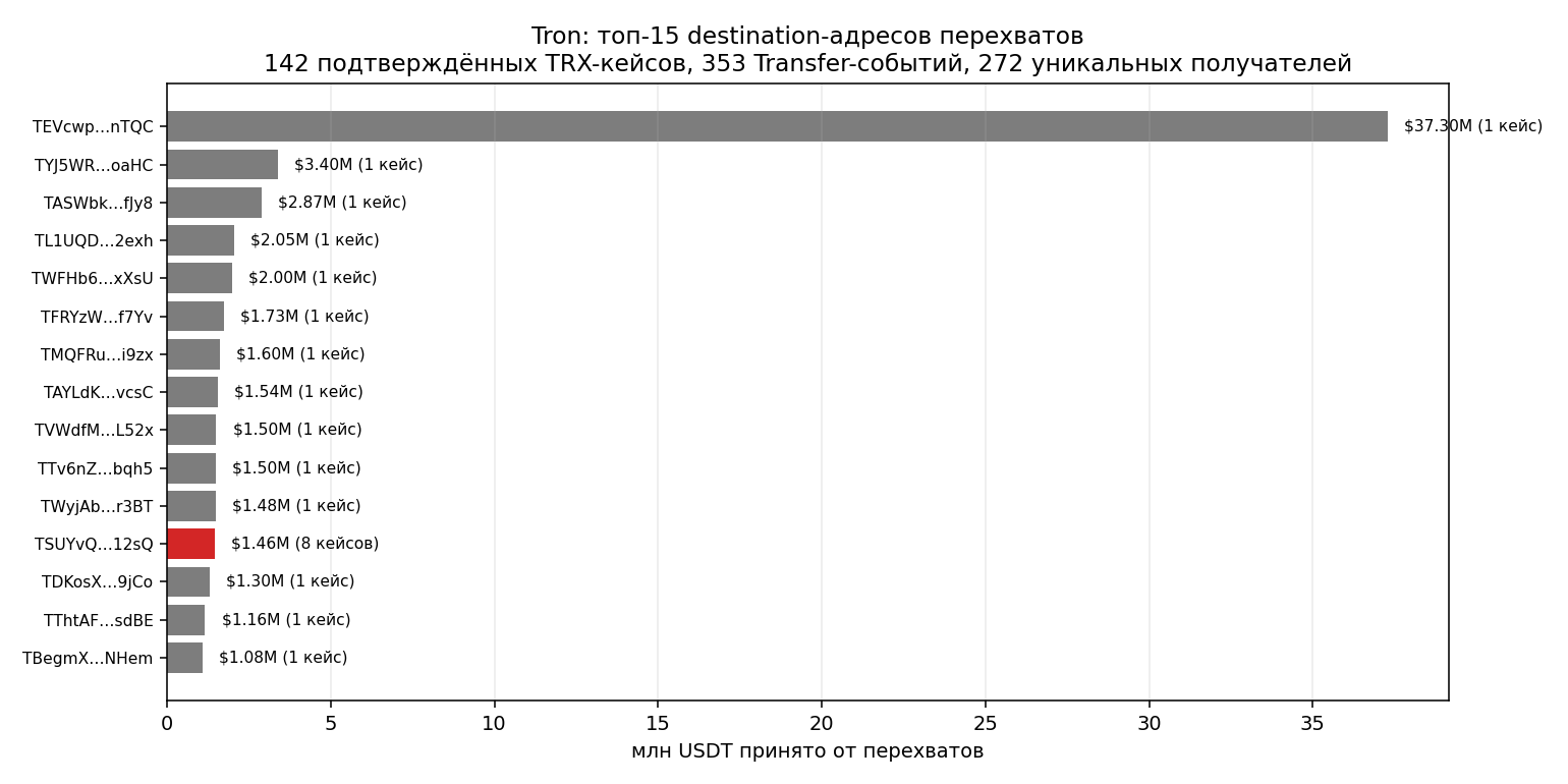 Tron: top-15 interception destination addresses