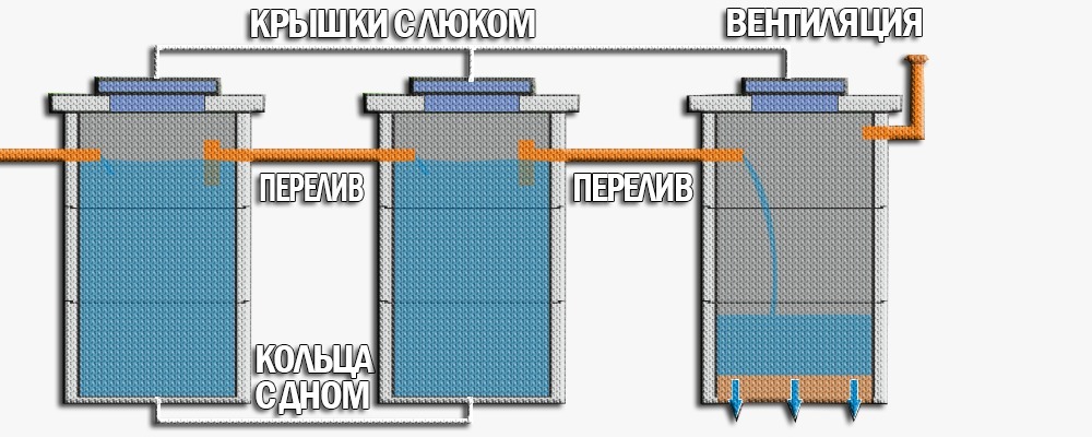 Септик с переливным колодцем схема