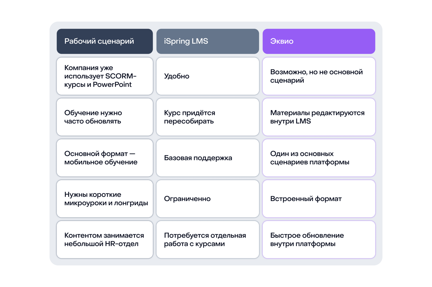 Сравнение Ispring с аналогом - Эквио 