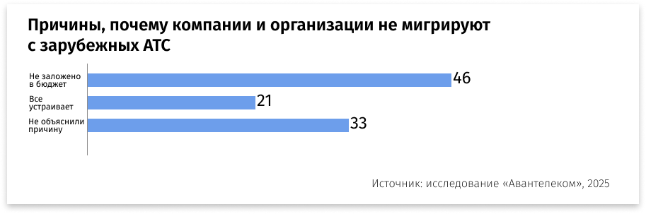 Только 13% организаций заменили зарубежные АТС к 2025 году — исследование