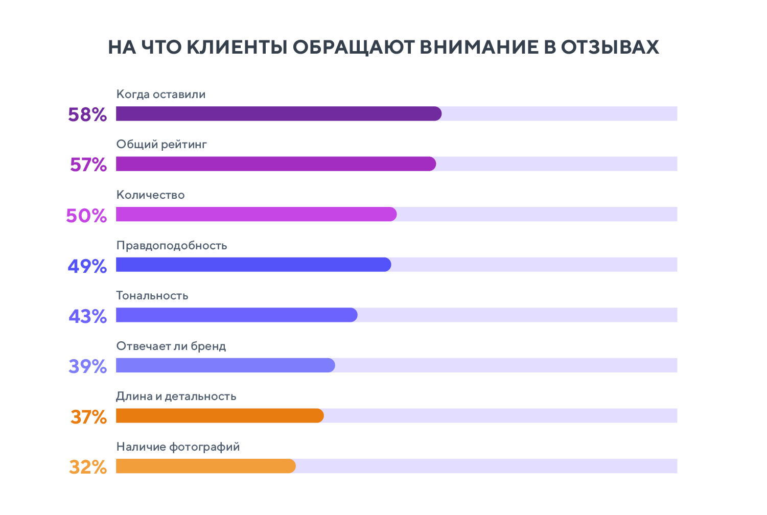 Количество покупателей. Мотивировал клиента на. На что обращает внимание покупатель. Изучение отзывов покупателей. Влияние отзывов на продажи исследование.