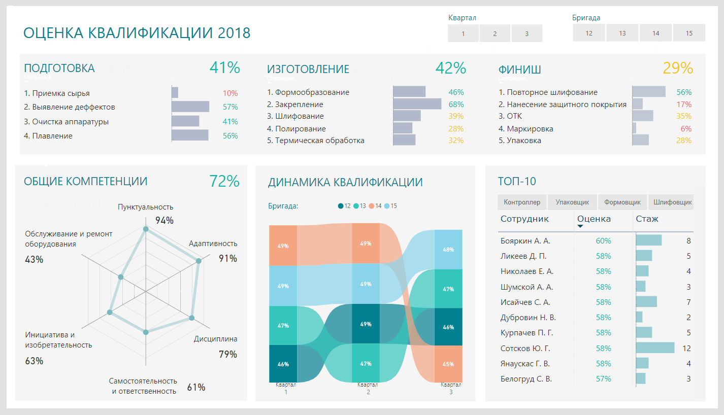 Метрики удовлетворенности. Дашборд HR примеры. HR метрики дашборды. Дашборд текучесть. Дашборд директора по персоналу.