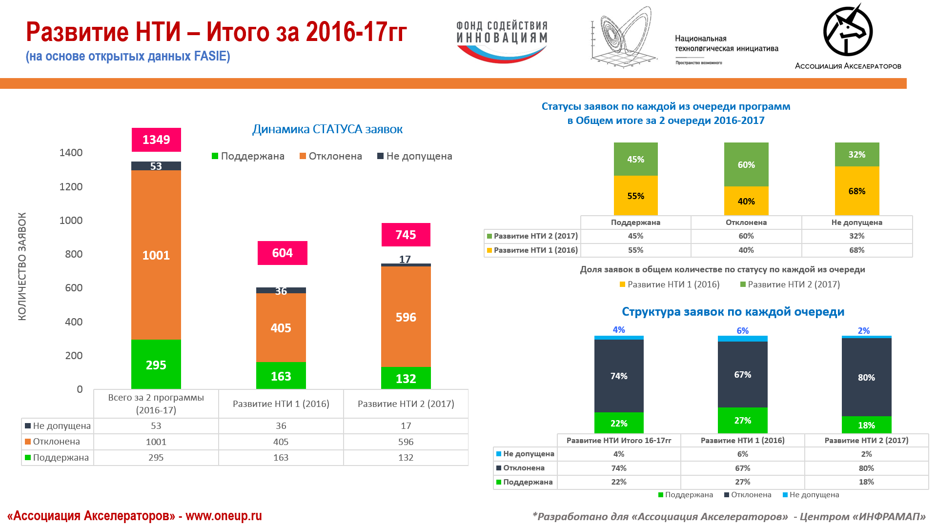 Фонд поддержки проектов национальной технологической инициативы