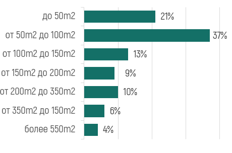 Метраж арендуемой площади, PJCOM, Аналитика рынка MICE-2025
