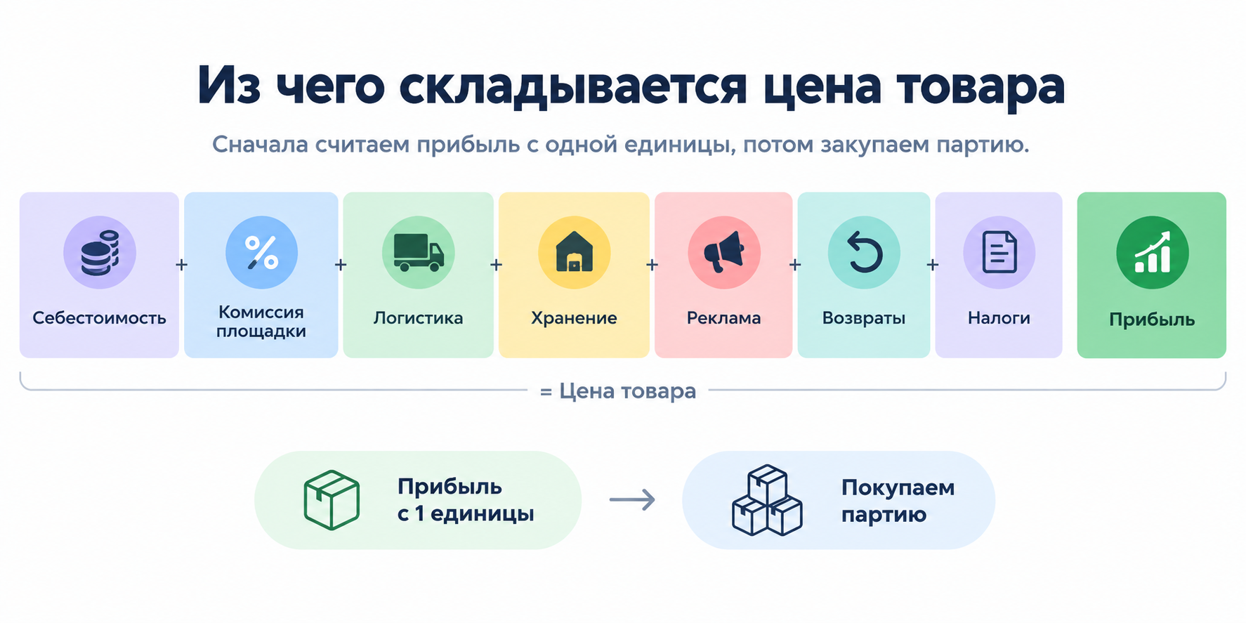 Из чего складывается цена товара на маркетплейсе: схема расчёта прибыли