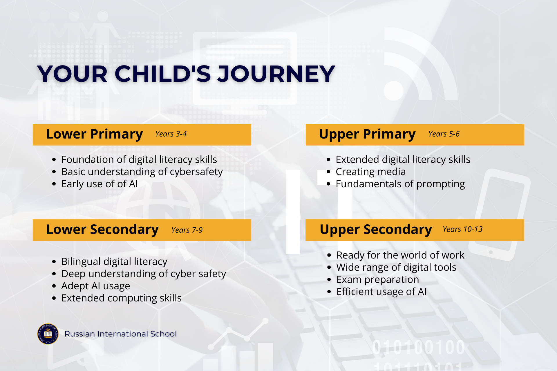 IT-вертикаль RIS: от Year 3 до Year 13