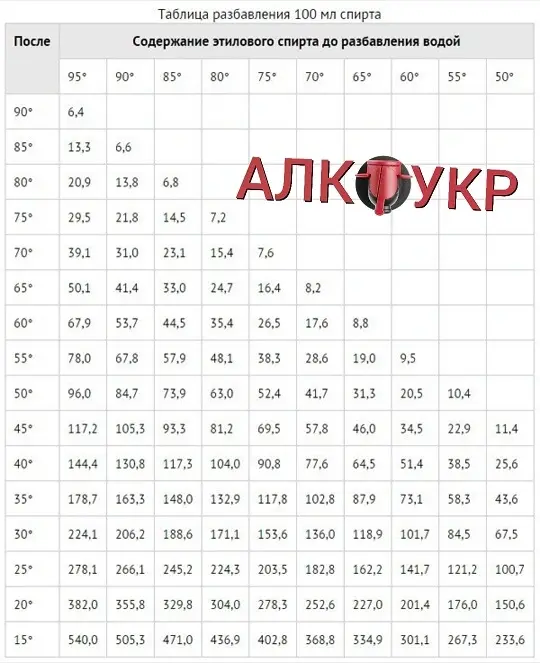 розведення спирту з водою