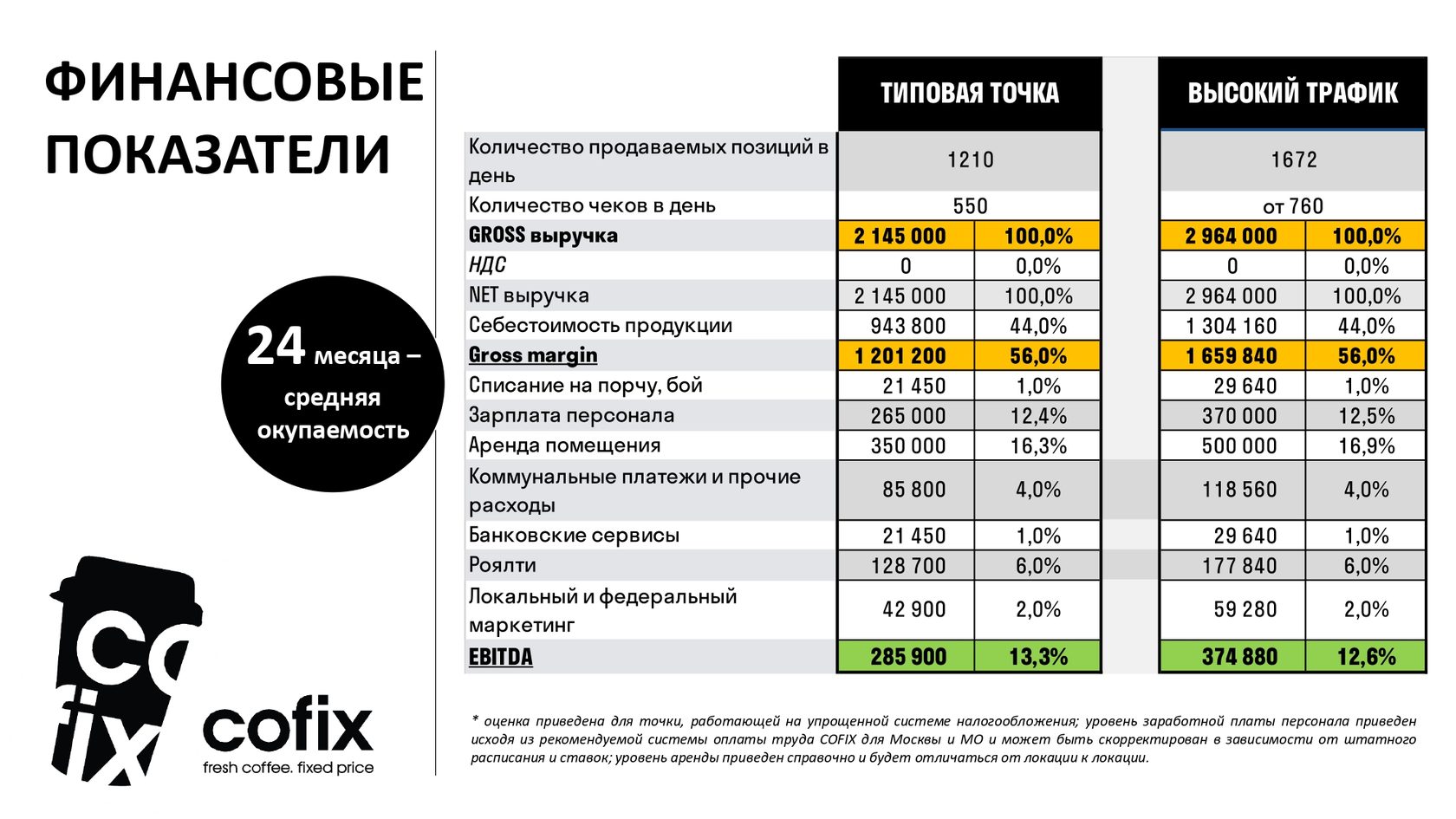 Что такое гросс в зарплате означает. Конкуренты Cofix. Cofix структура компании. Cofix франшиза. Выдача зарплаты.