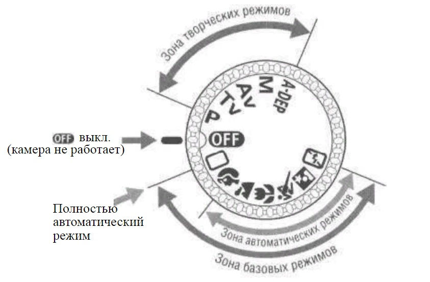 Режимы съемки, Av, Tv, P, M