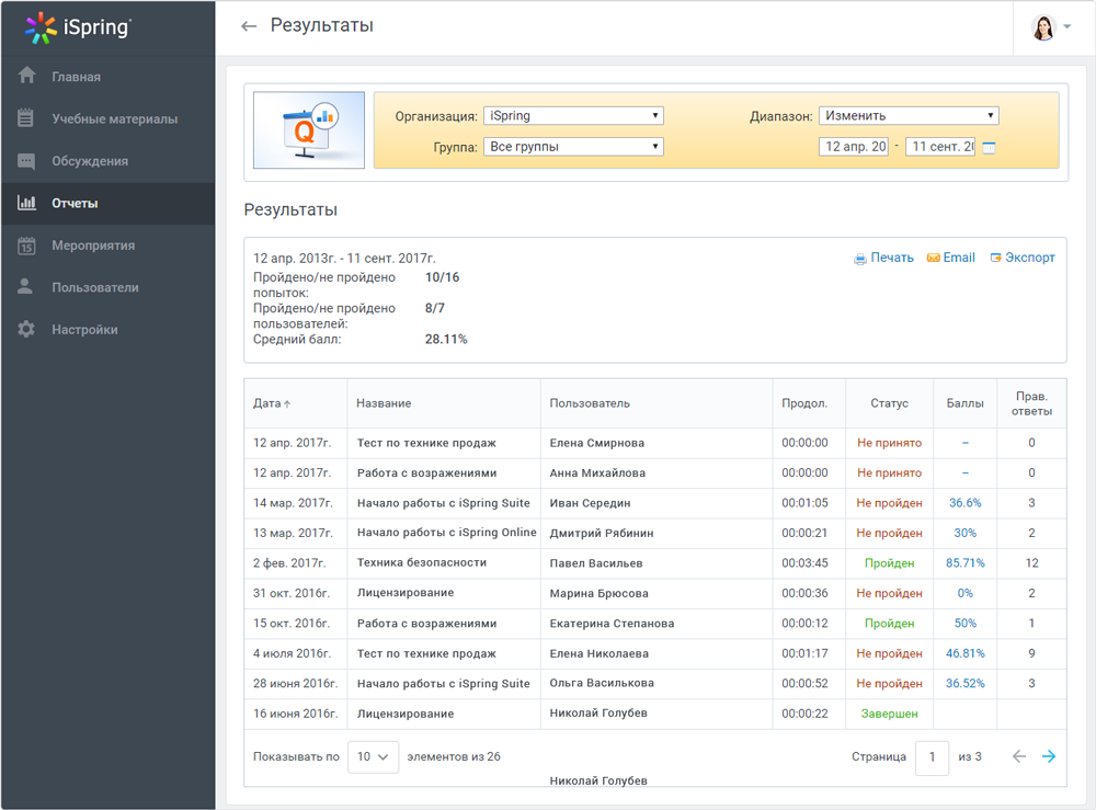 Ispring learning. ISPRING портал. ISPRING online. Обучающая платформа ISPRING. Отчетность ISPRING.