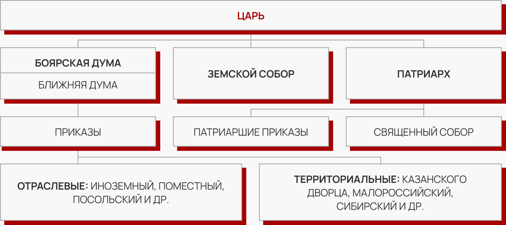 Высшие органы государственной власти в XVII в.