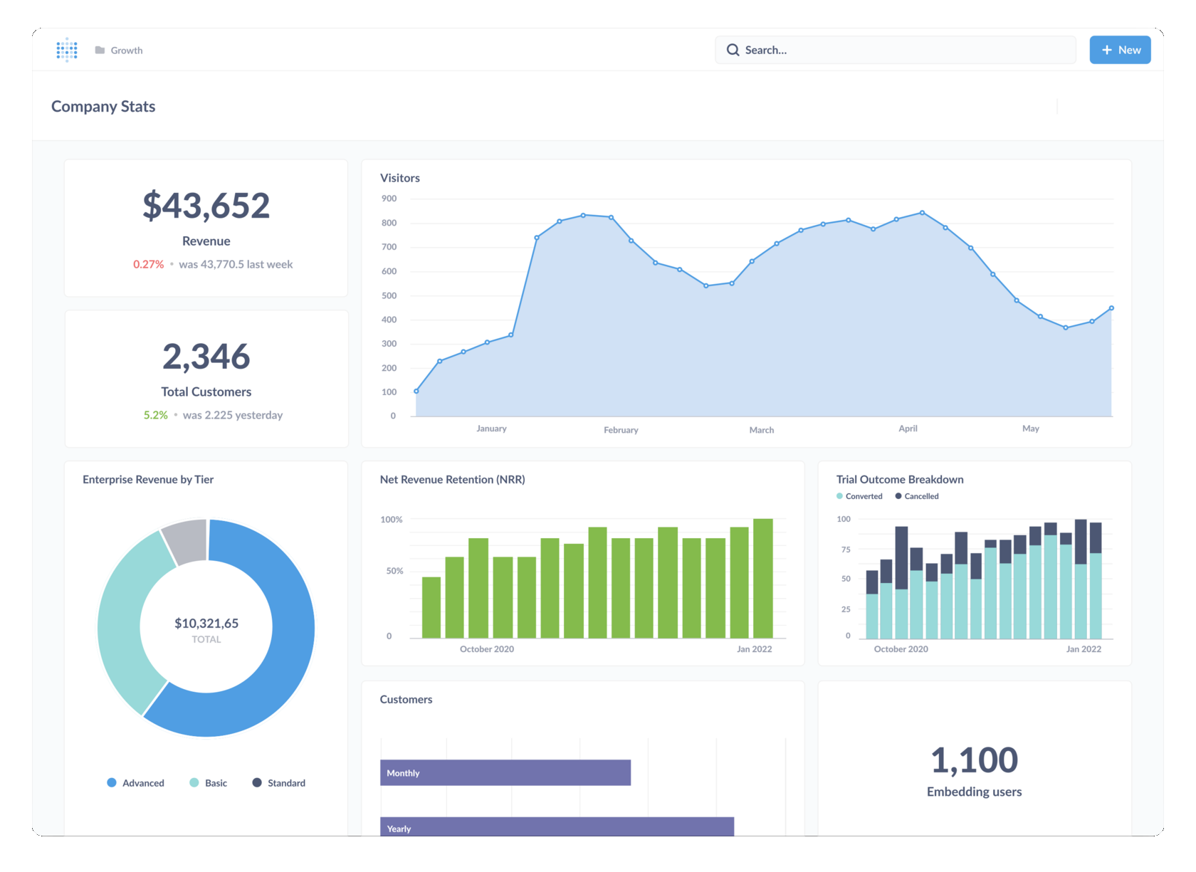 Дашборд для онлайн-магазина, который показывает доход, число клиентов и⦁количество посетителей