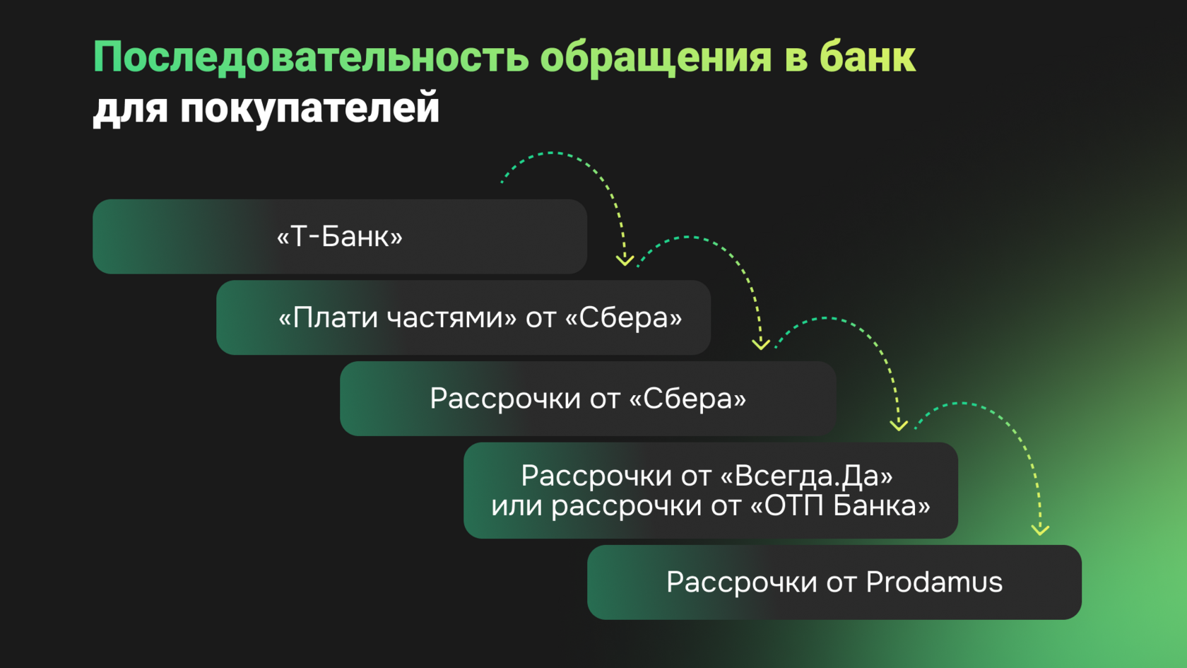 Последовательность обращений в банк - фото