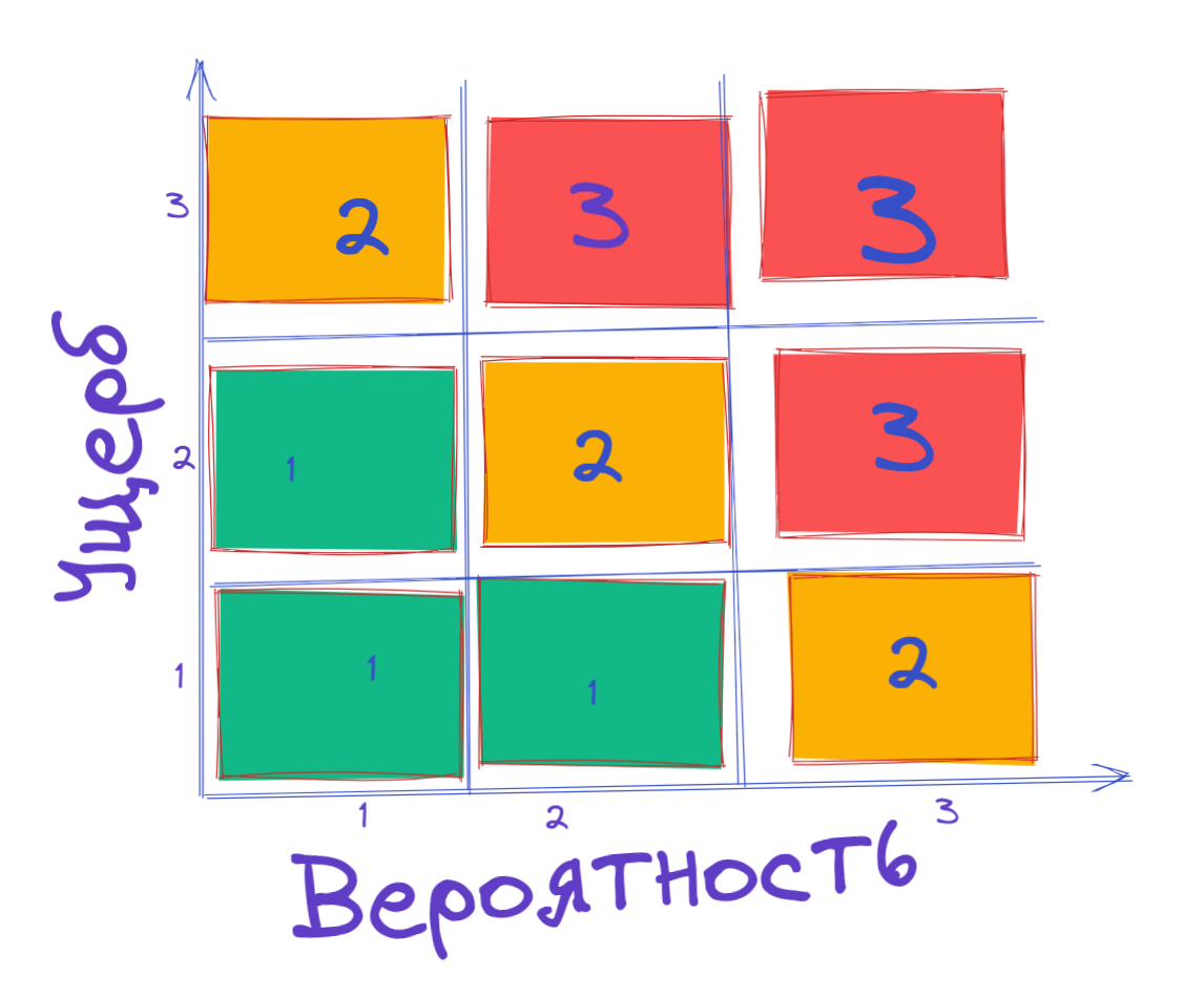 Схема: матрица вероятности и ущерба
