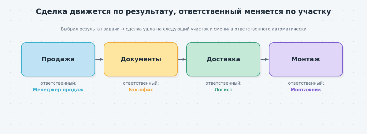 Схема сценария Sensei — сделка движется по выбранному результату задачи, ответственный менеджер автоматически меняется в зависимости от участка работы.