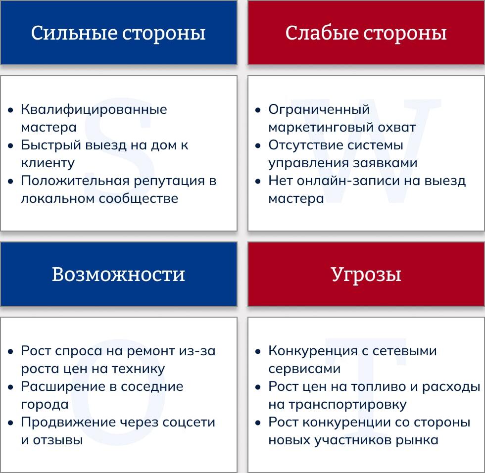 Пример SWOT-анализа для компании
