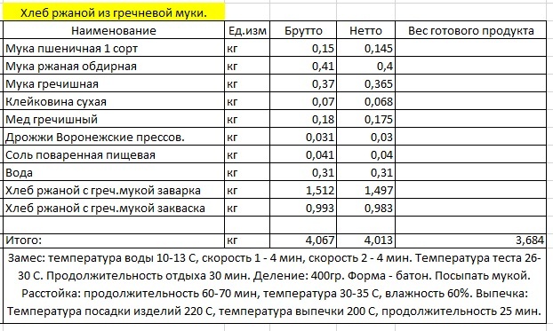 Технологическая карта хлеба пшеничного