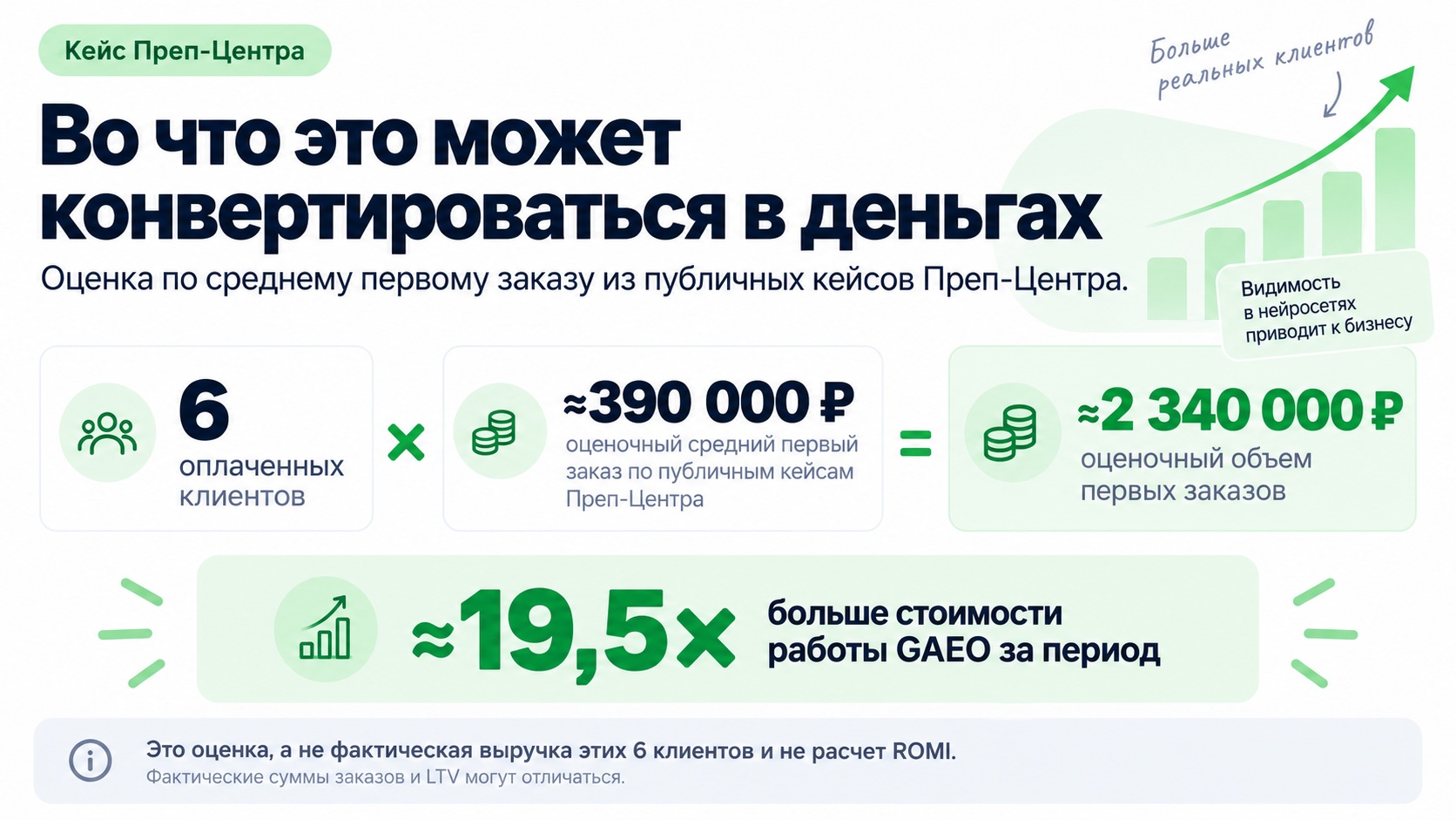 Оценка объема первых заказов 6 клиентов Преп-Центра из нейросетей — около 2,34 млн рублей