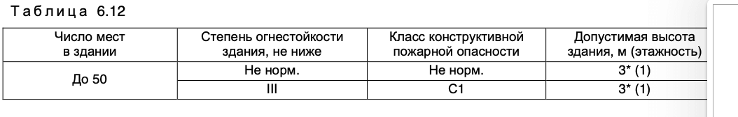 Степень огнестойкости чердачного перекрытия