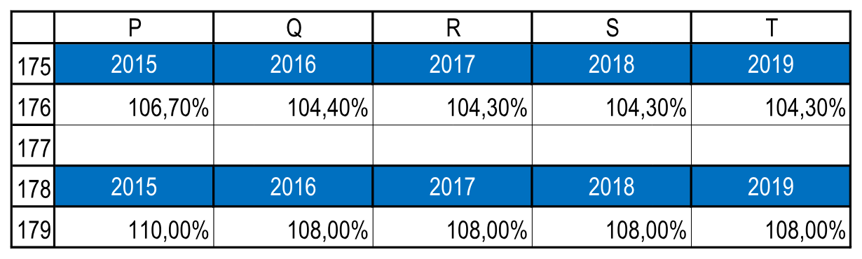 Фрагмент 2015–2019 годов: строки 176 и 179 содержат выбранные коэффициенты для доходов и расходов. Полные ряды 2015–2024 годов сохранены в Excel.