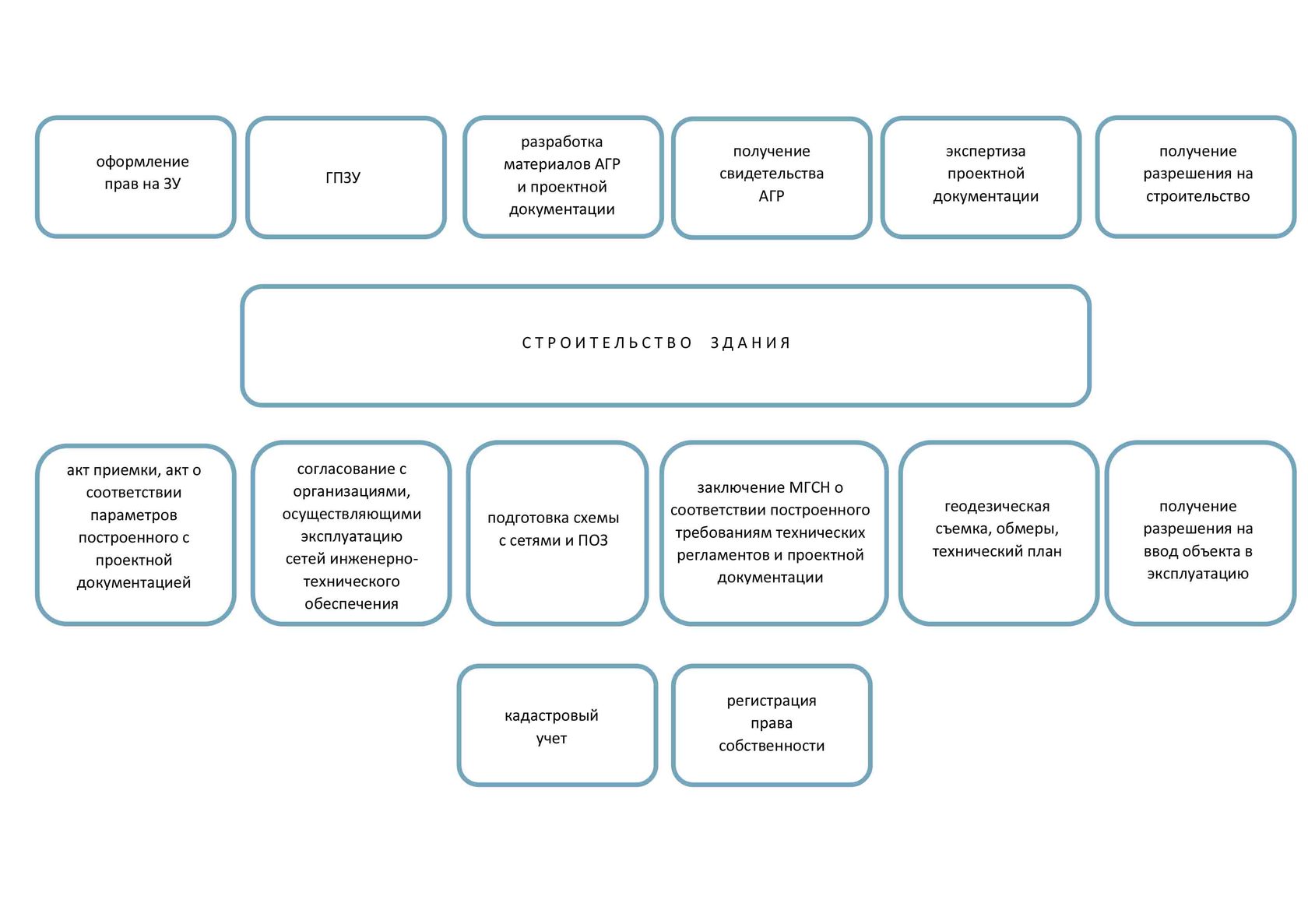 Состав проекта для получения разрешения на строительство нежилого здания