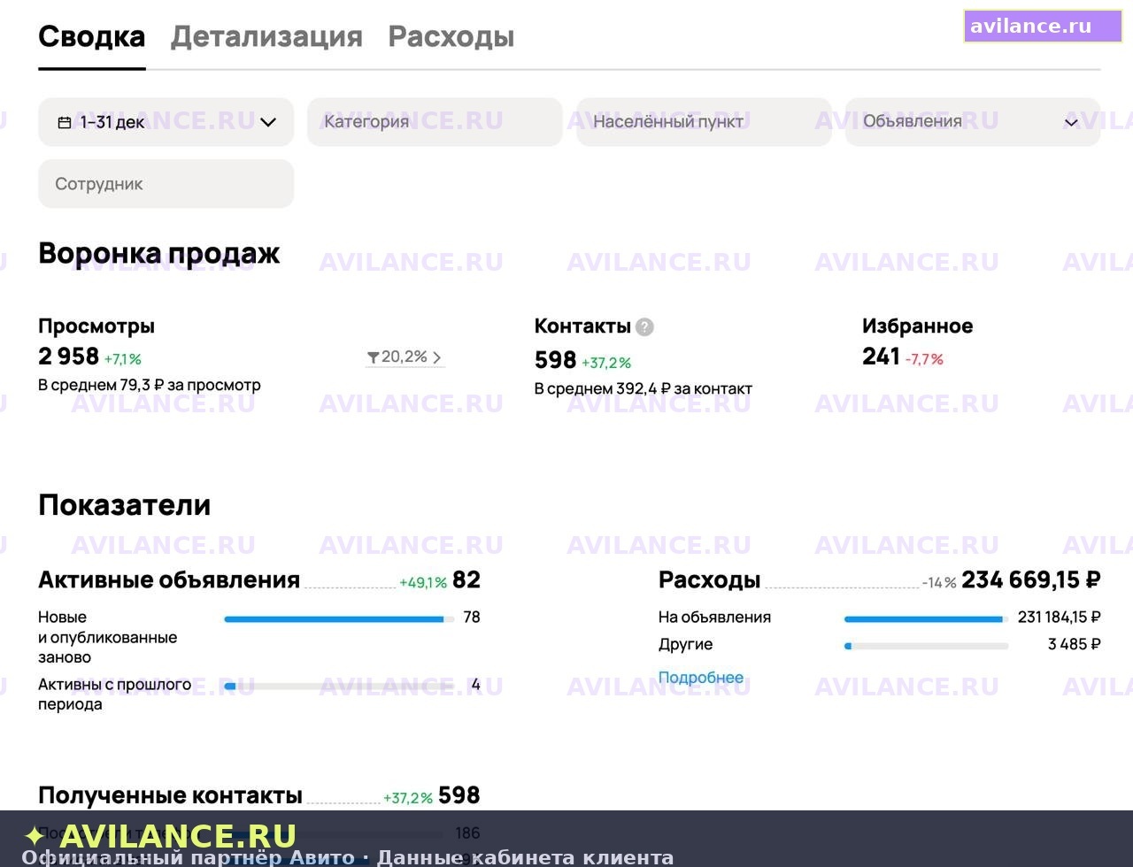 Кабинет Авито: клининг масштаб — 598 контактов, CPL 392 руб.