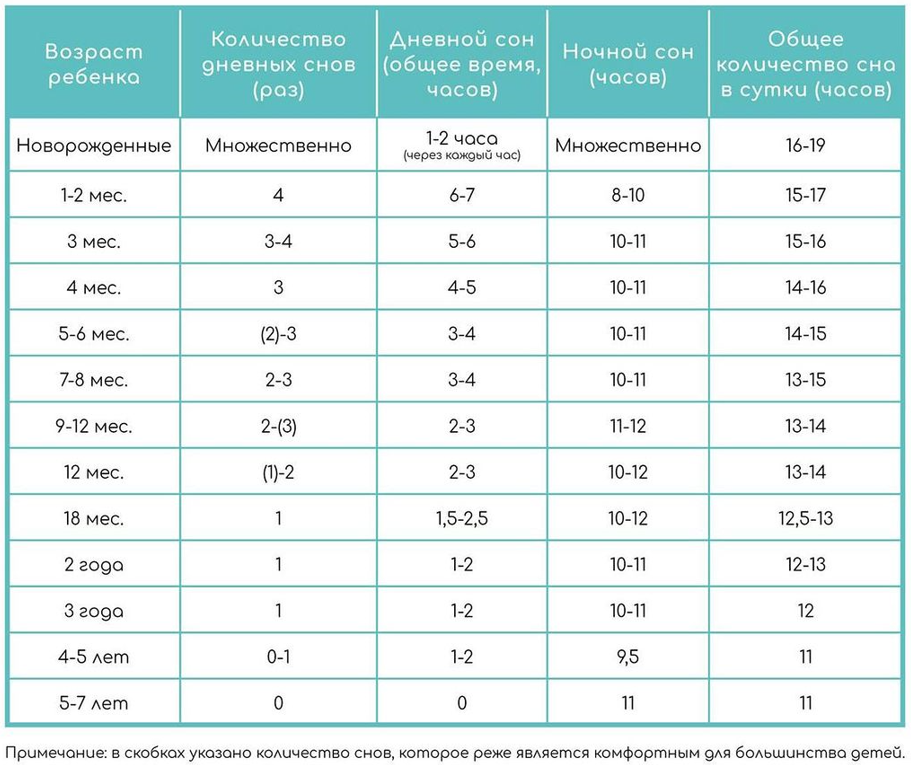 Сколько раз должен какать ребенка. Норма детского сна по возрастам. Продолжительность сна у детей по возрастам. Нормы сна 1.5 месячного ребенка. Нормы сна 2 месячного ребенка.