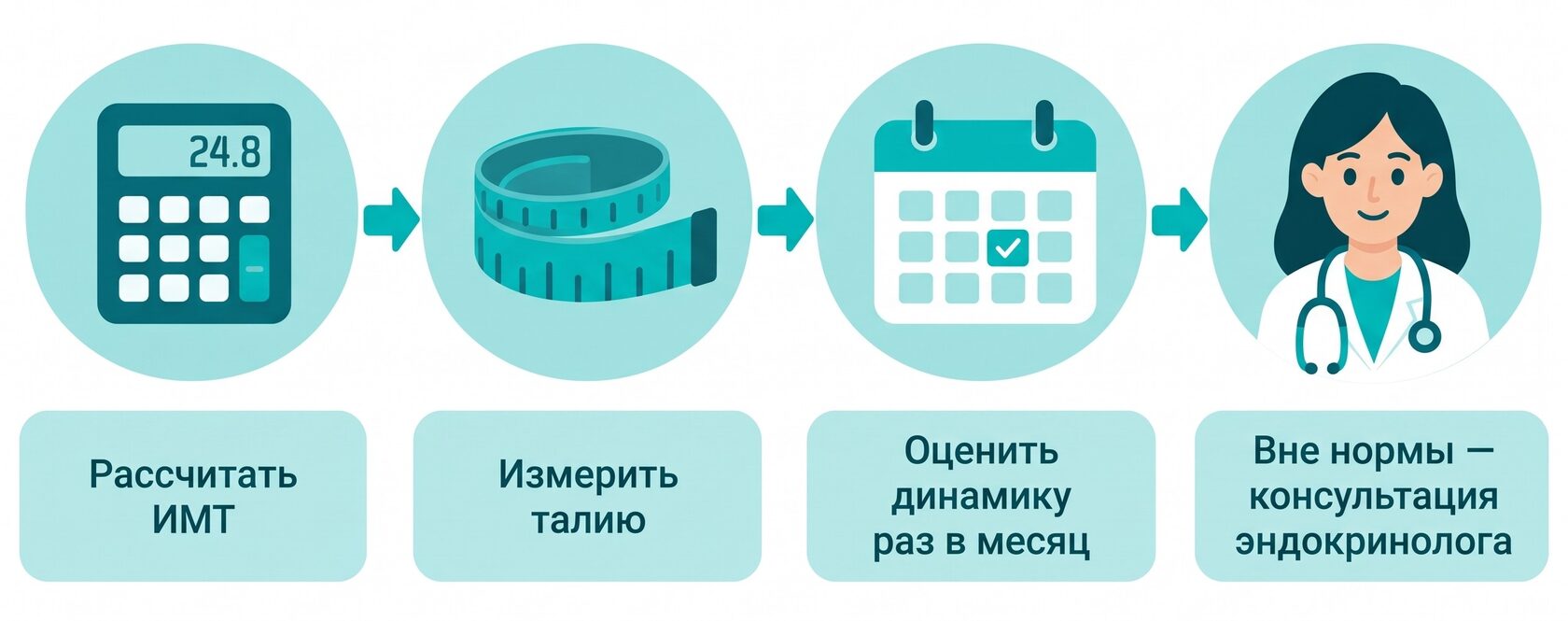 Алгоритм действий после расчёта ИМТ