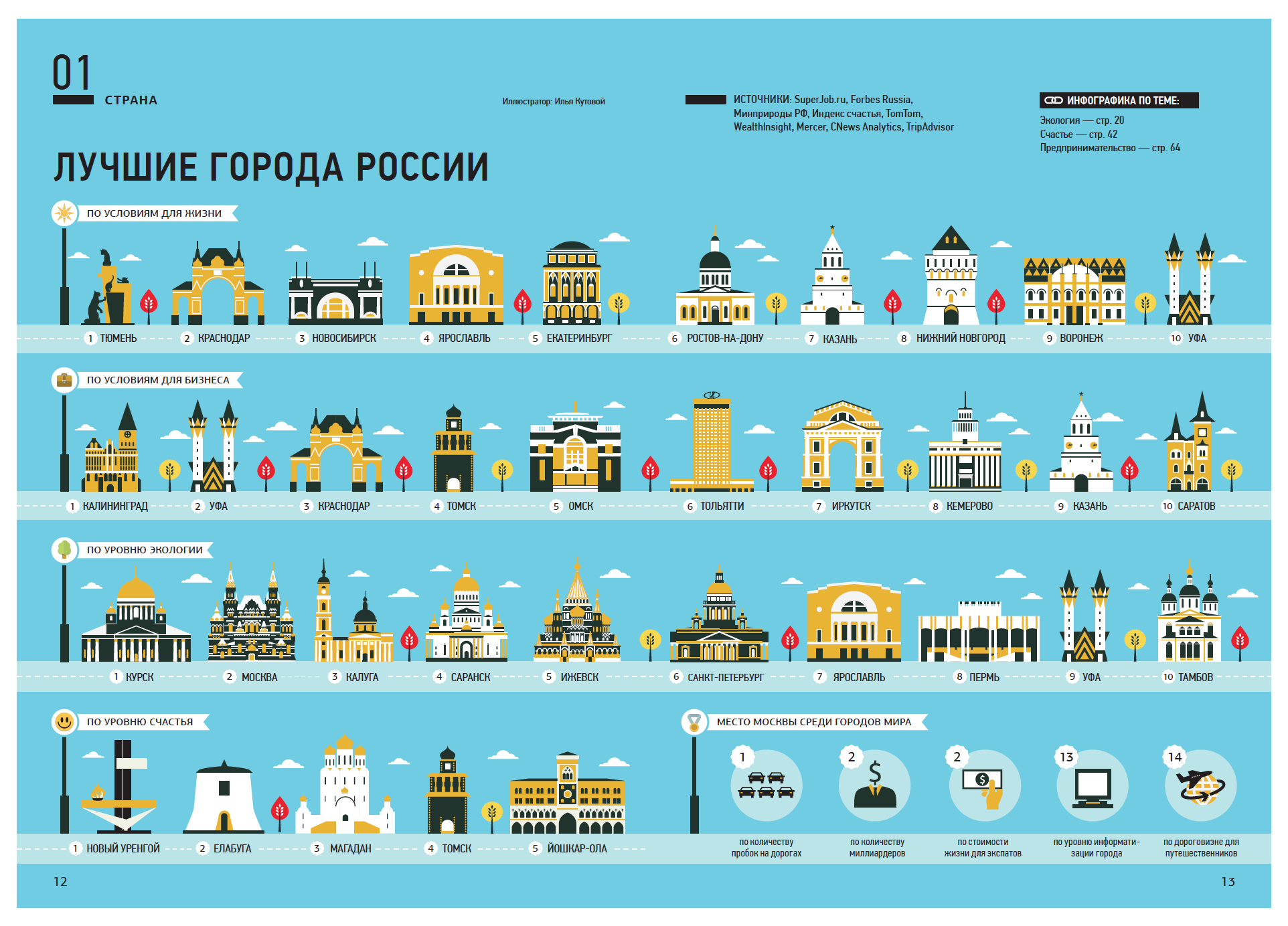 Москва и петербург население. Лучшие города России. Инфографика города. Инфографика города России. Интересная инфографика.