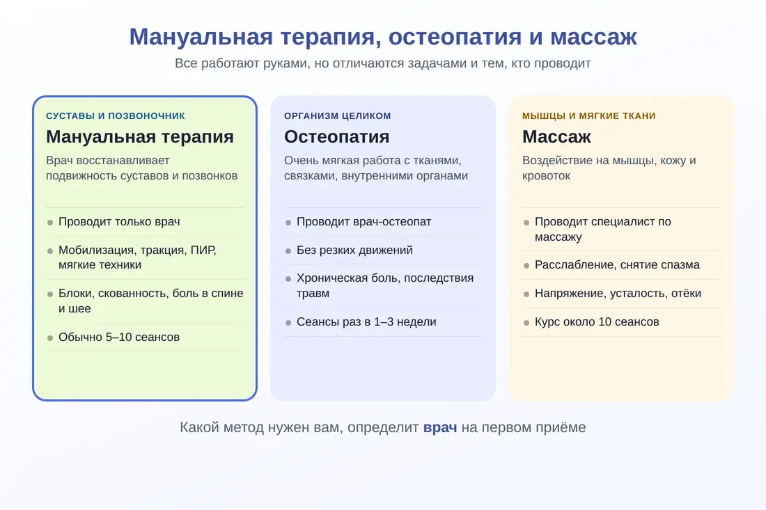 Сравнение: мануальная терапия, остеопатия и массаж