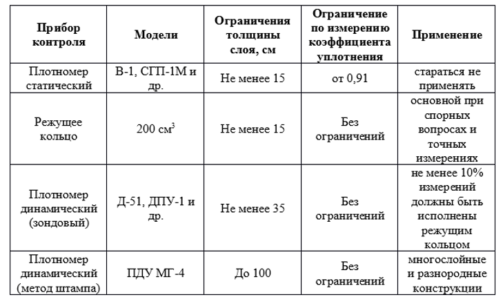 Плотность методом объема замещение
