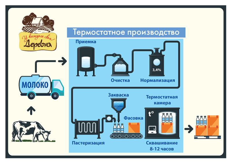 Технологическая схема производства кефира термостатным способом