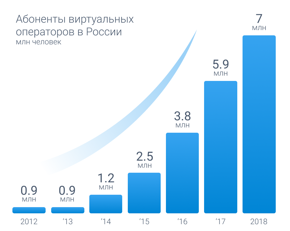 Топ операторов сотовой связи