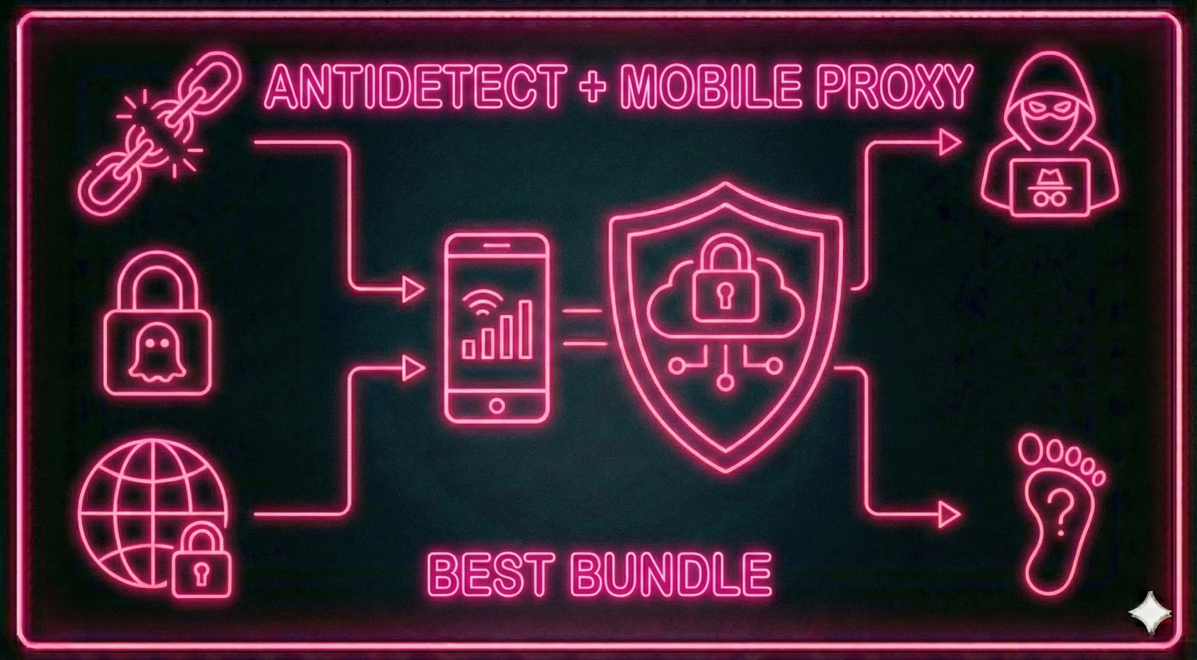 The scheme of the connection: Antidetect replaces the fingerprint, and the mobile proxy masks the IP