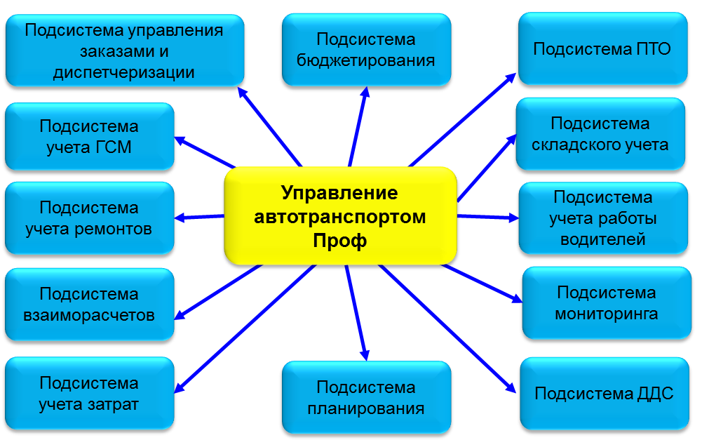 1 возможности. Управление автотранспортом. Программа 1 с для автотранспортного предприятия. Система управления автотранспортом. Подсистема учета ремонтов.