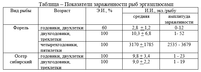 Показатели зараженности рыб эргазилюсами