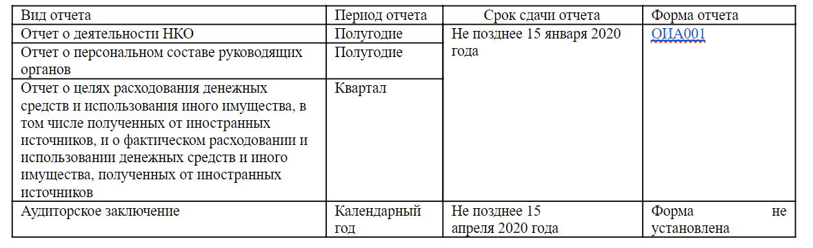 Годовой отчет некоммерческой организации образец