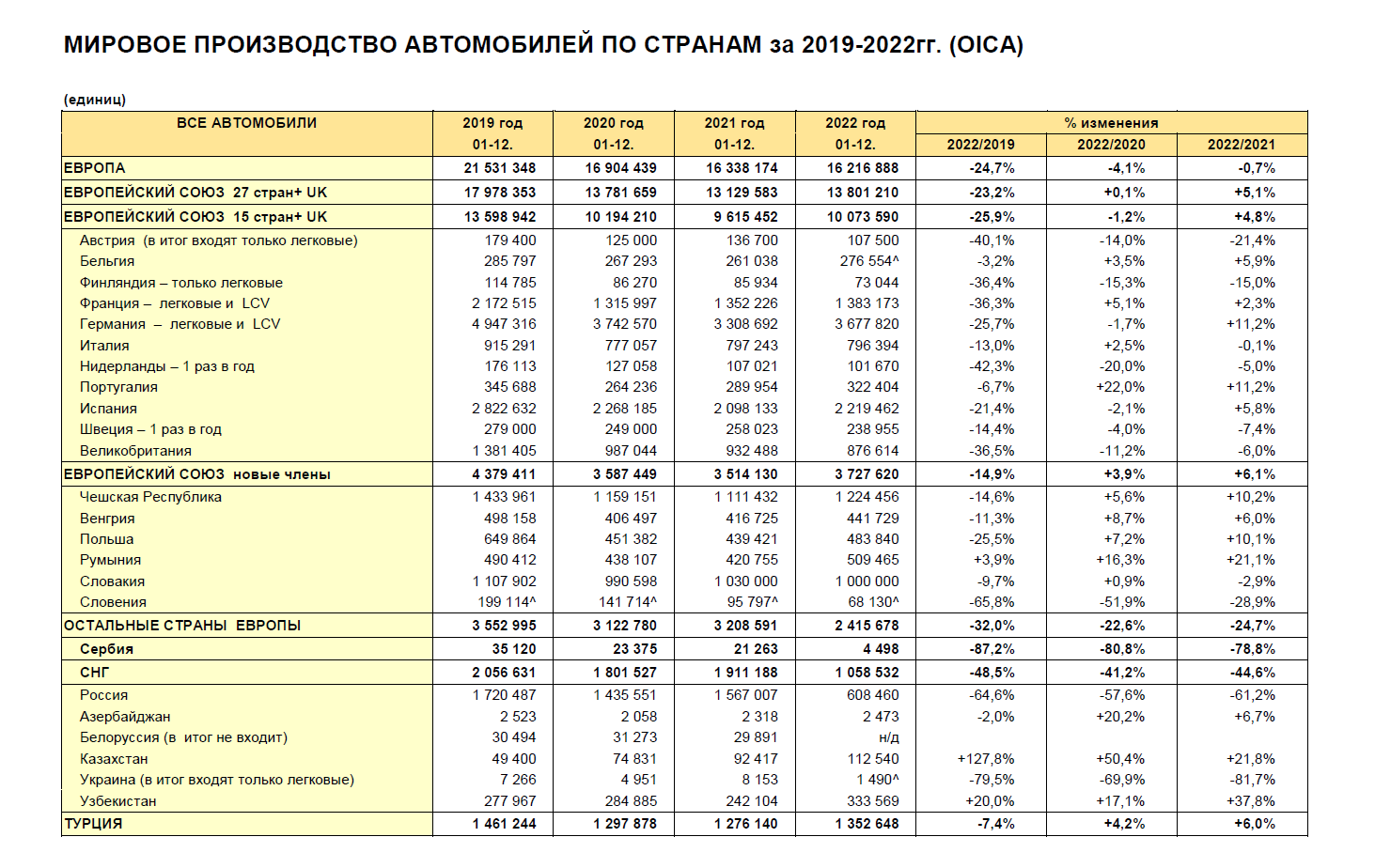 Мировое производство автомобильной техники