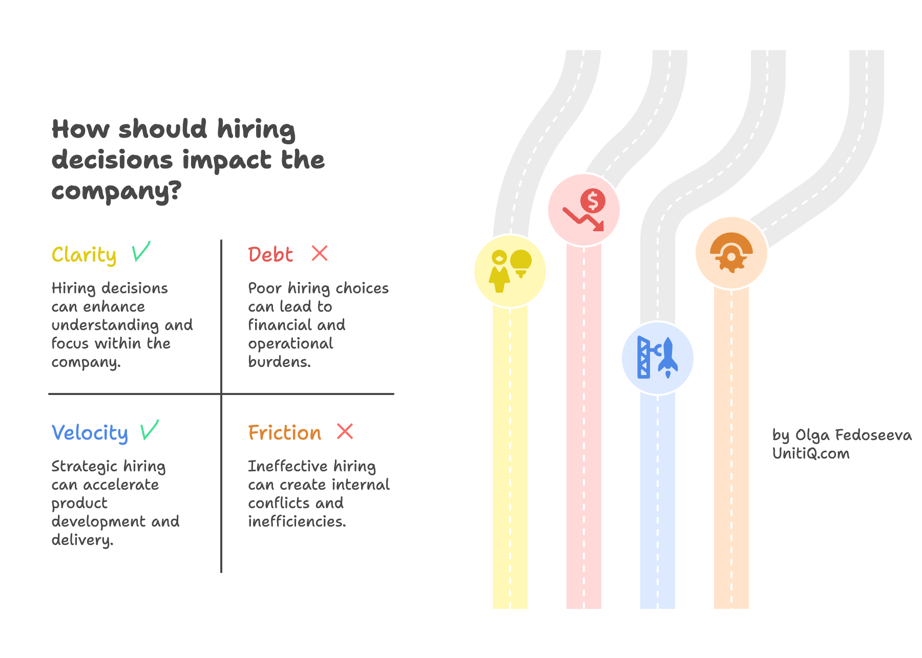 Illustration showing positive and negative outcomes of hiring decisions, including clarity, velocity, debt, and internal friction.