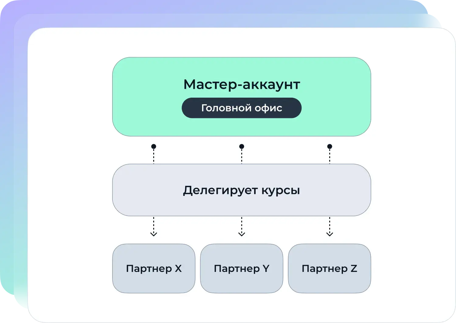 Платформа для обучения сотрудников филиалов и франчайзи