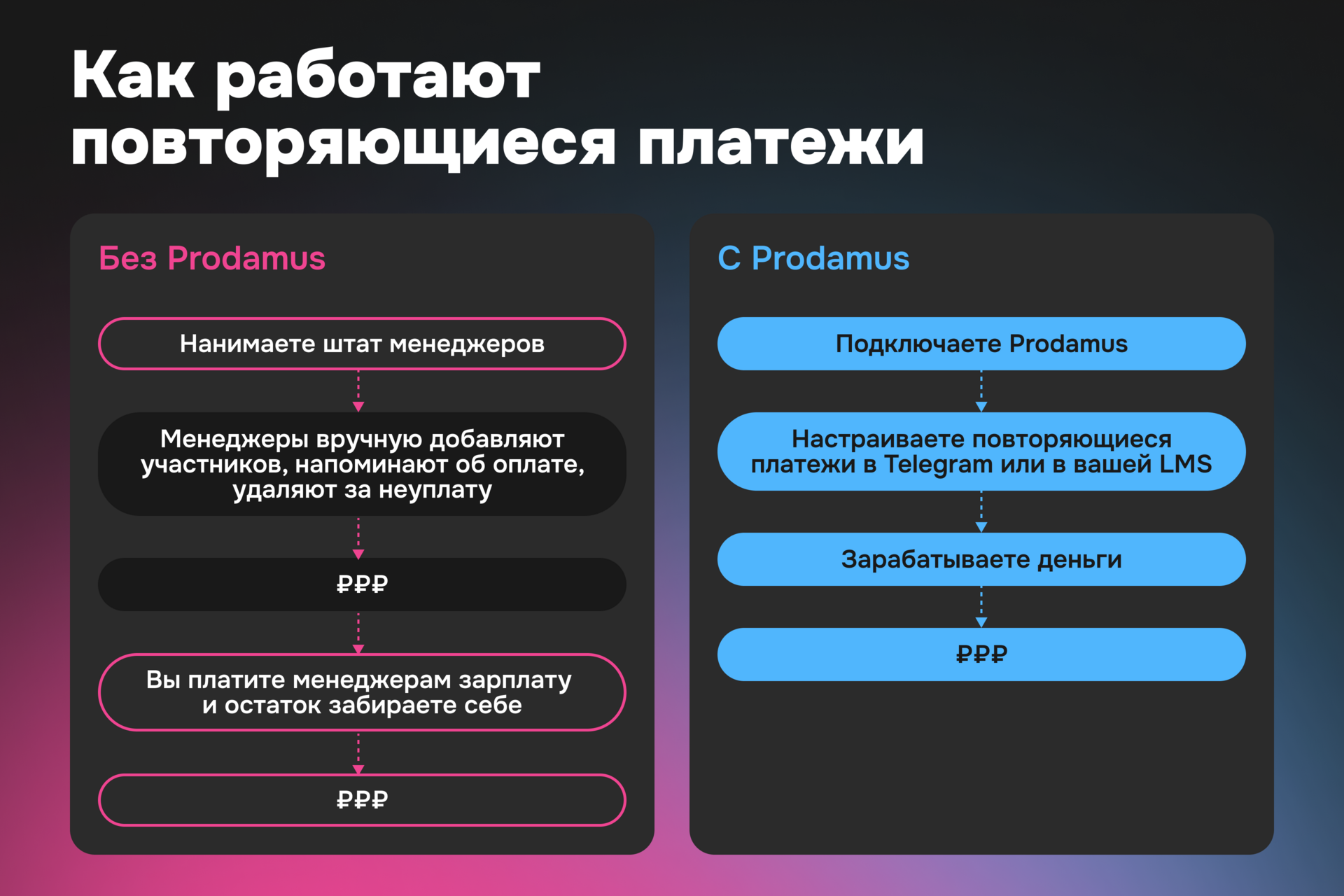 Как работают повторяющиеся платежи без Prodamus и с Prodamus: сравнительная схема