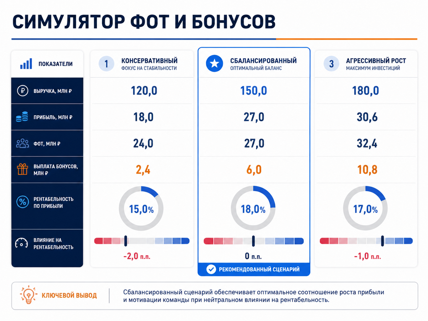 Симулятор ФОТ и бонусов