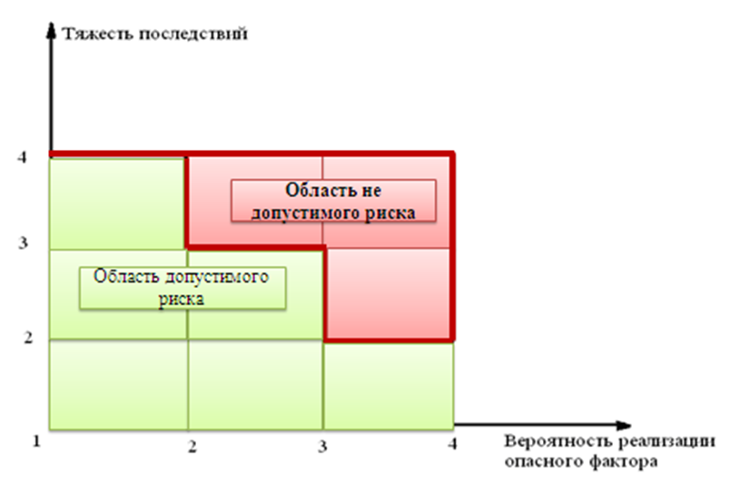 Вероятность реализации опасной. Диаграмма анализов риска ХАССП. Анализ рисков по диаграмме ХАССП. Оценка рисков ХАССП. Оценка вероятности реализации опасного фактора.